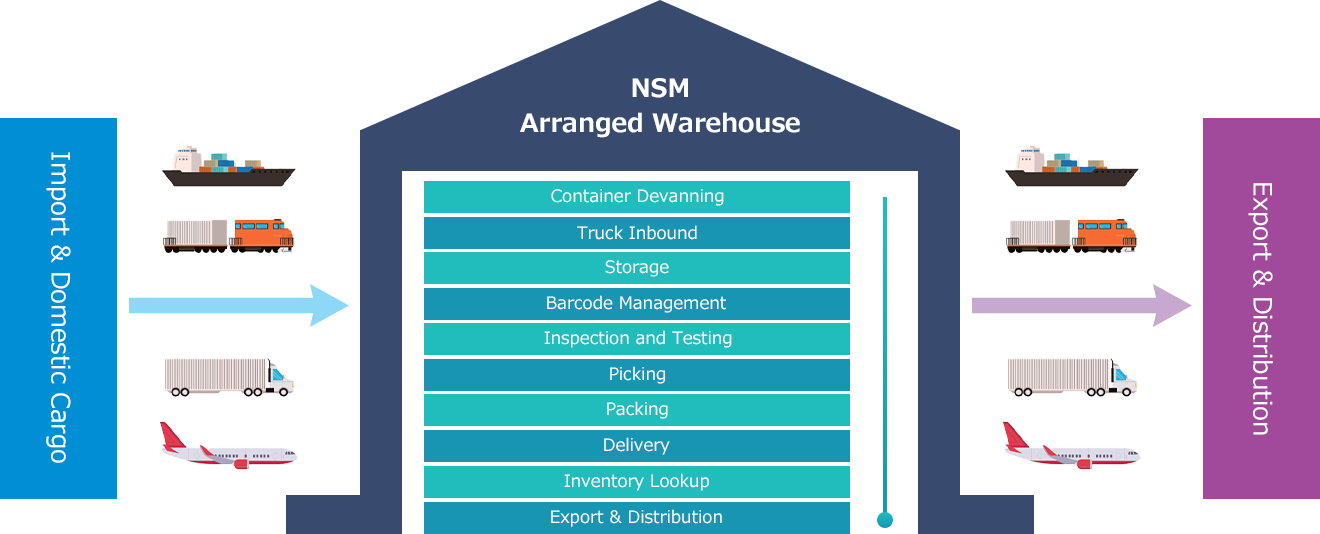 Managing domestic cargo and imports from overseas at NSM-arranged warehouses to optimize domestic distribution and overseas exports