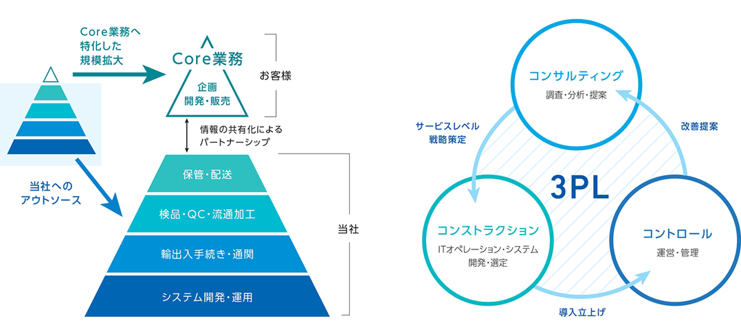 航空・海上貨物輸送と連動したロジスティクスサービスの図