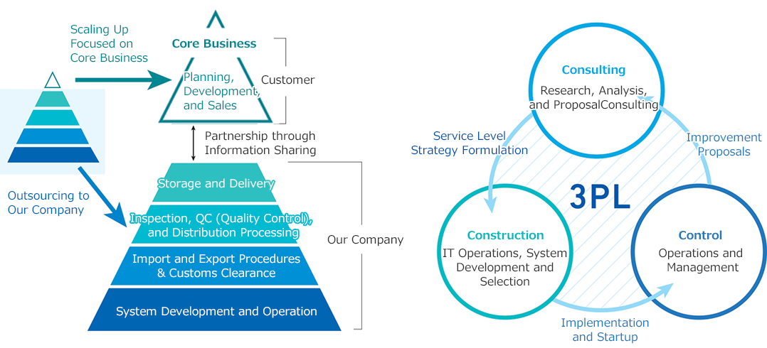 Logistics services integrated with air and sea freight transportation